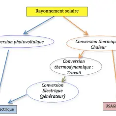 Comprendre le convertisseur d'énergie solaire en énergie électrique et ses avantages
