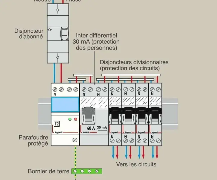 Peut-on mettre 2 disjoncteurs en série ? Risques et alternatives à connaître